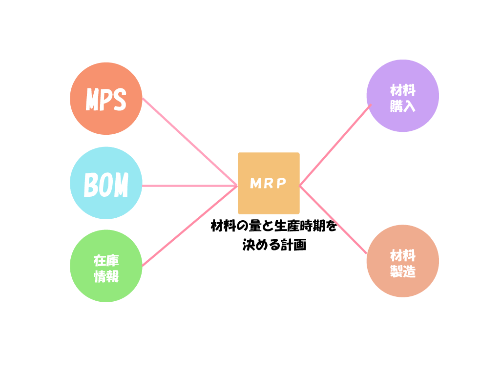 中小企業診断士　運営管理　BOM