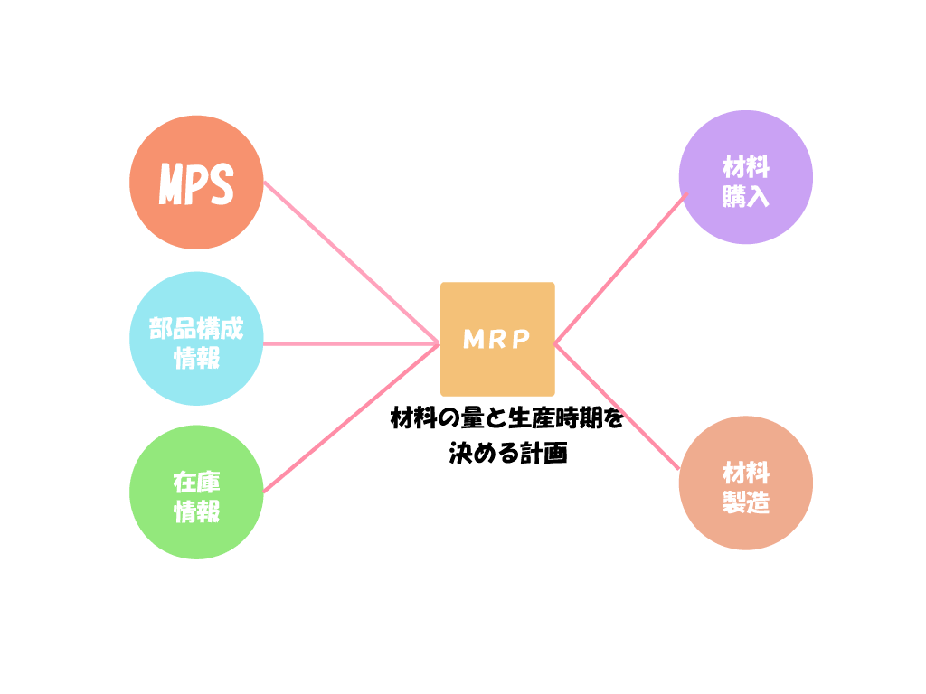 中小企業診断士 運営管理 MPS