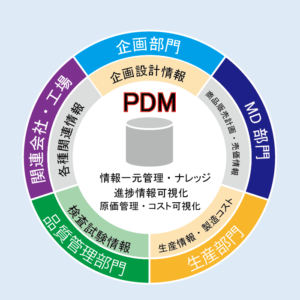 PDM