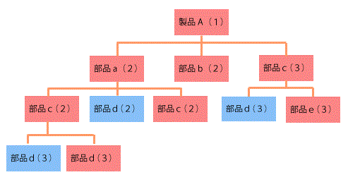 運営管理〔部品構成表〕平成28年度第9問