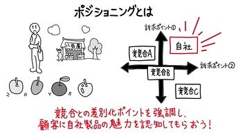ポジショニング